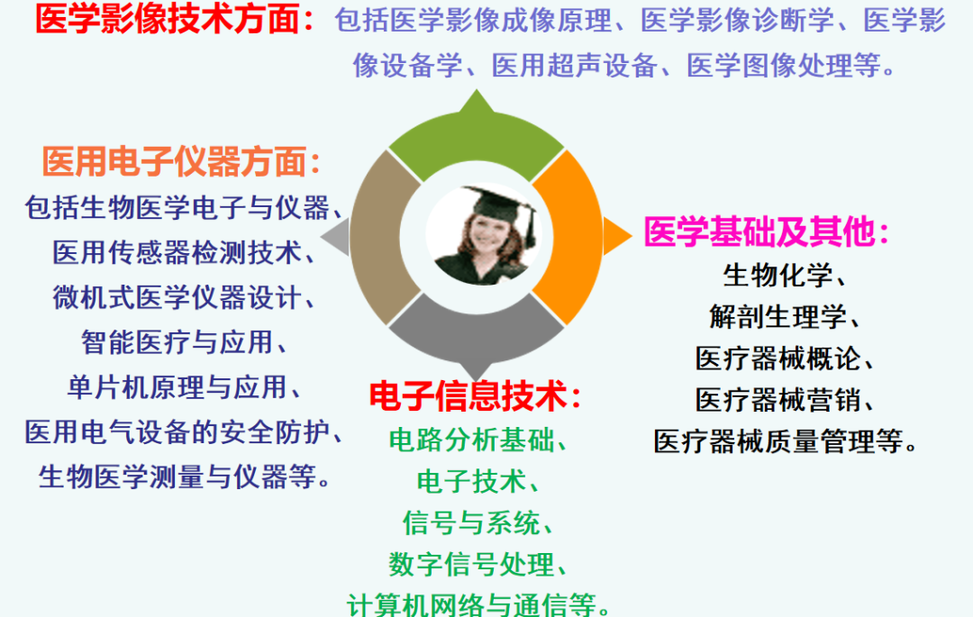 医疗设备简介怎么写专业解读 ｜ 智能医疗装备技术专业简介_https://www.jmylbn.com_新闻资讯_第4张
