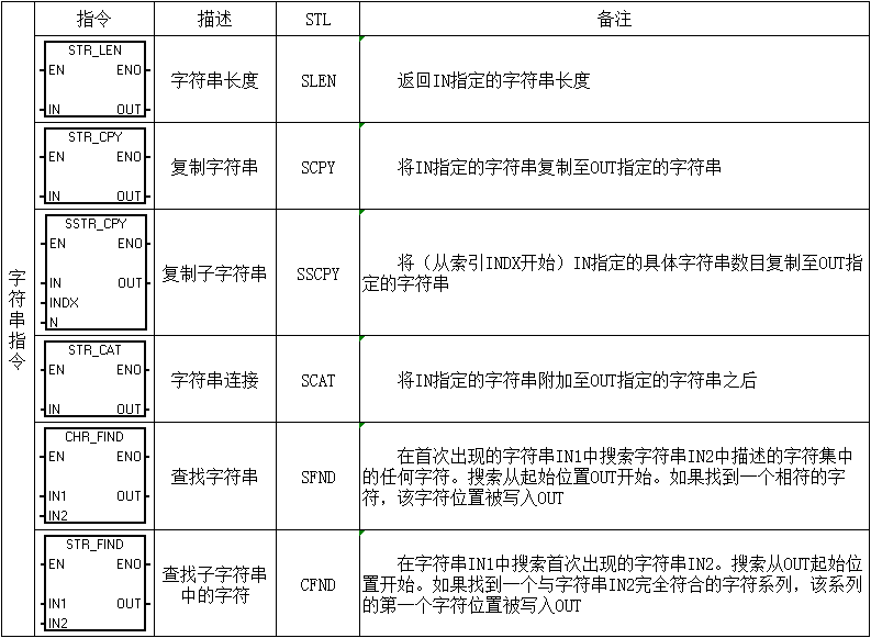 電氣新手必備：西門子PLC基礎指令匯總表的圖14