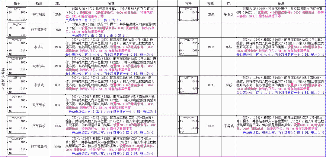 電氣新手必備：西門子PLC基礎指令匯總表的圖10