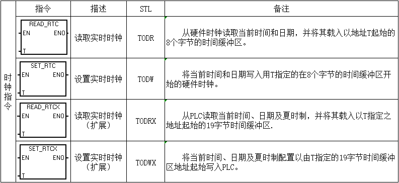 電氣新手必備：西門子PLC基礎指令匯總表的圖2