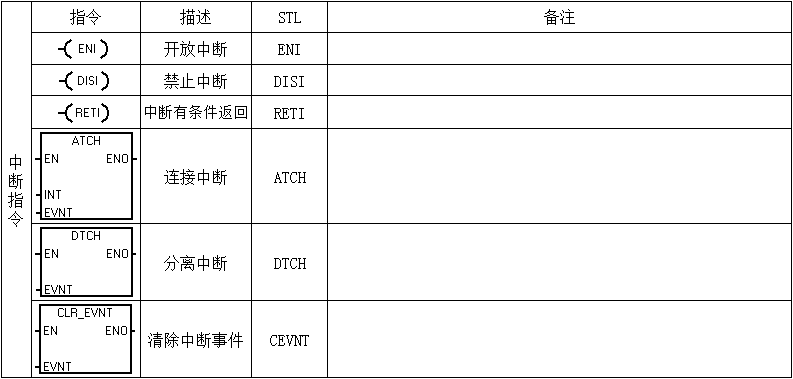 電氣新手必備：西門子PLC基礎指令匯總表的圖9
