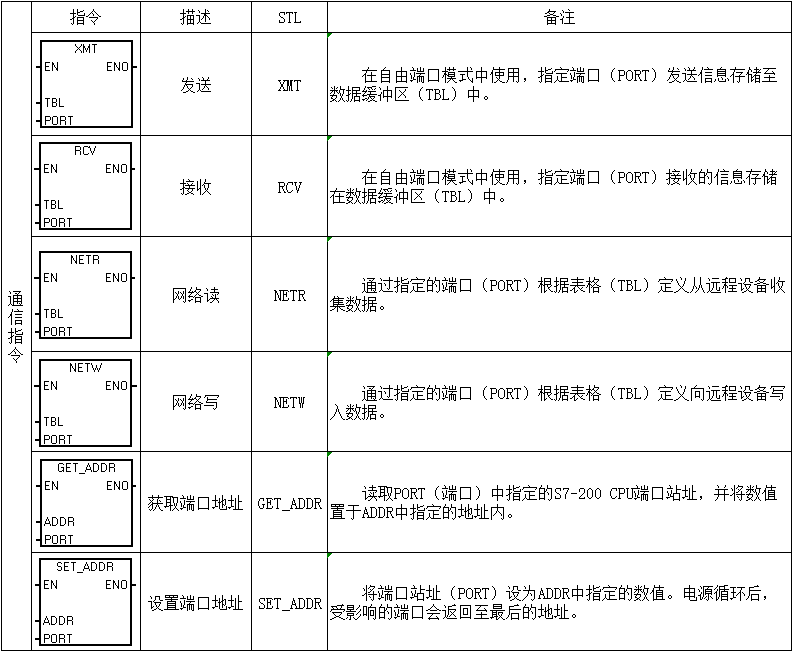 電氣新手必備：西門子PLC基礎指令匯總表的圖3