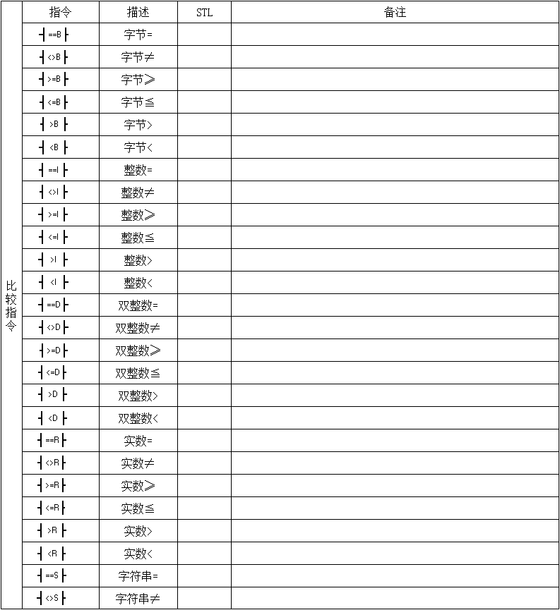 電氣新手必備：西門子PLC基礎指令匯總表的圖4