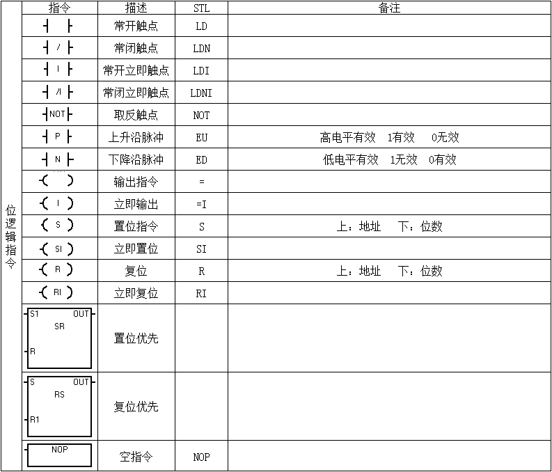 電氣新手必備：西門子PLC基礎指令匯總表的圖1