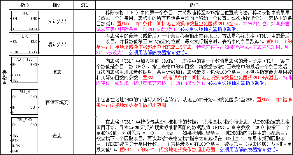 電氣新手必備：西門子PLC基礎指令匯總表的圖15