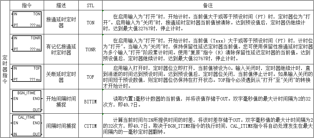 電氣新手必備：西門子PLC基礎指令匯總表的圖16