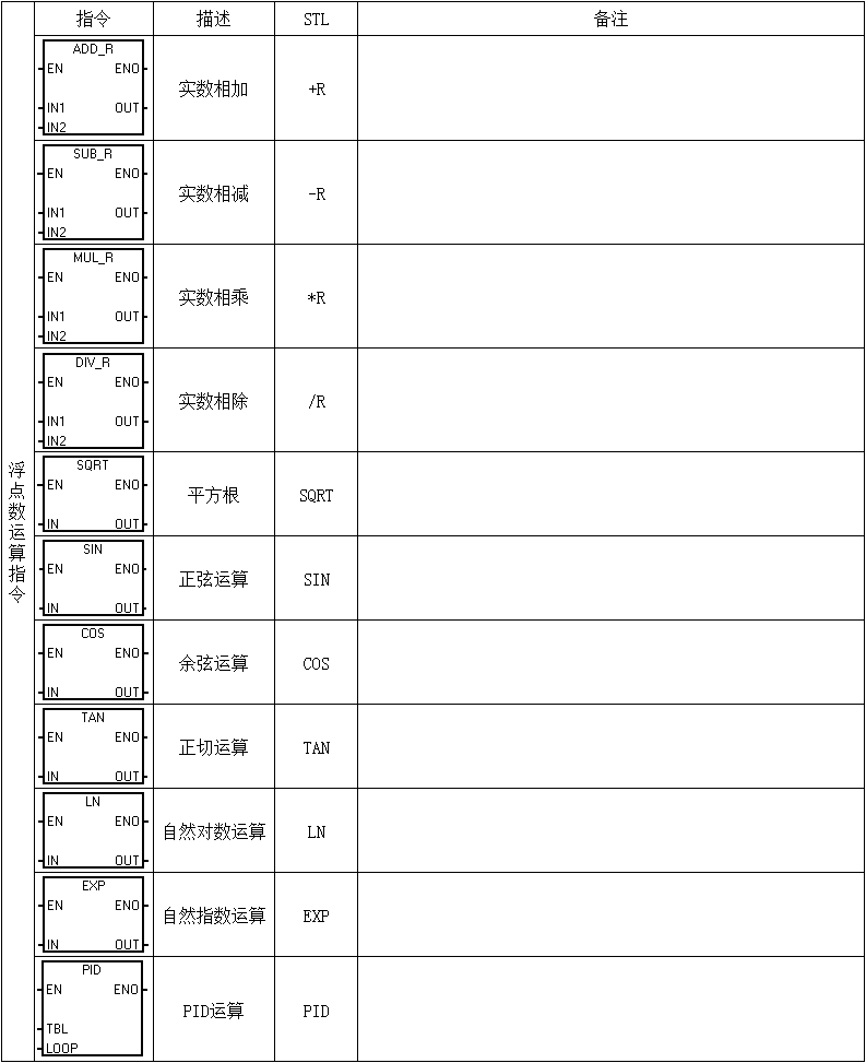 電氣新手必備：西門子PLC基礎指令匯總表的圖7