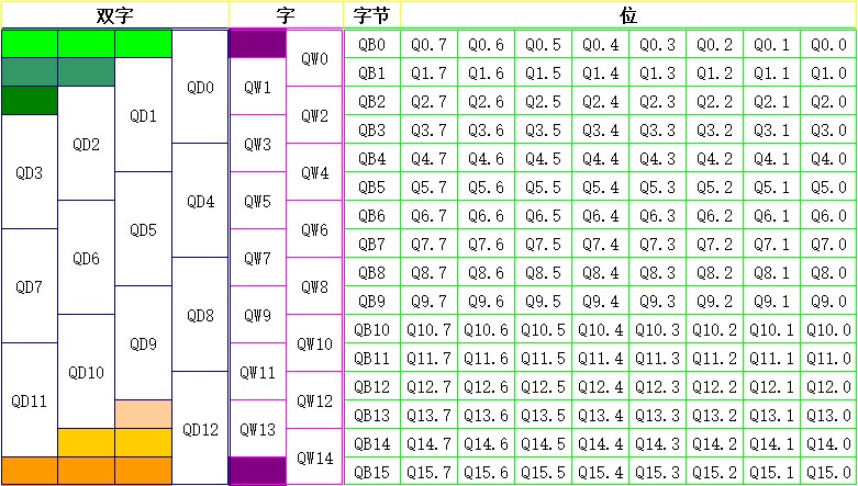 電氣新手必備：西門子PLC基礎指令匯總表的圖18