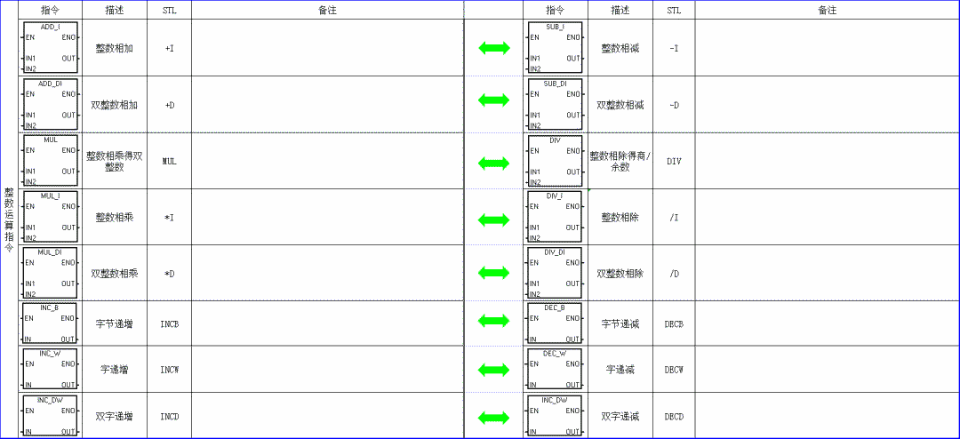 電氣新手必備：西門子PLC基礎指令匯總表的圖8
