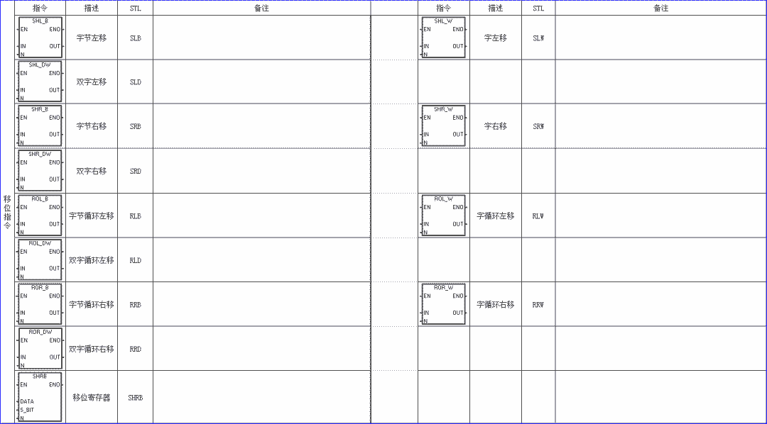 電氣新手必備：西門子PLC基礎指令匯總表的圖13