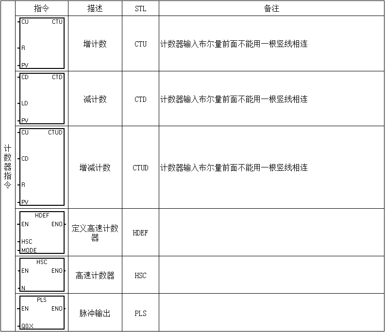 電氣新手必備：西門子PLC基礎指令匯總表的圖6