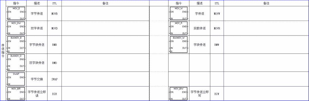 電氣新手必備：西門子PLC基礎指令匯總表的圖11