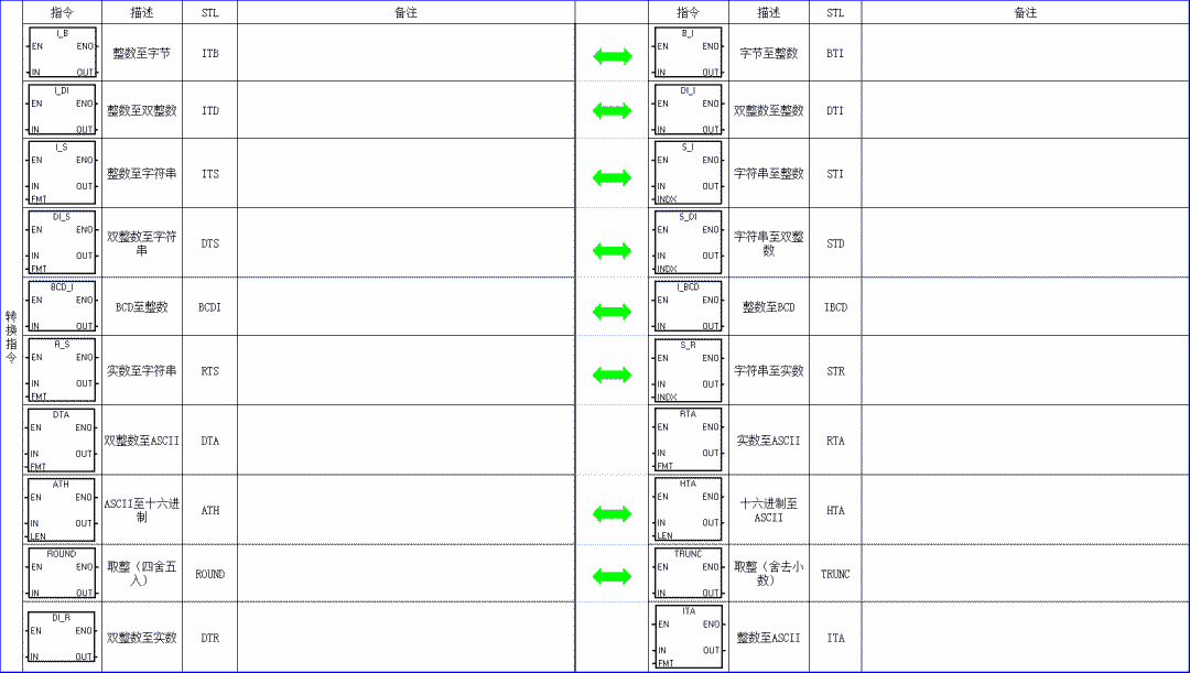 電氣新手必備：西門子PLC基礎指令匯總表的圖5