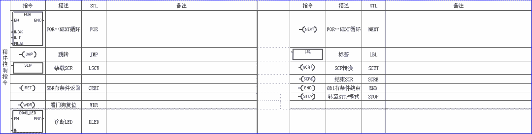 電氣新手必備：西門子PLC基礎指令匯總表的圖12