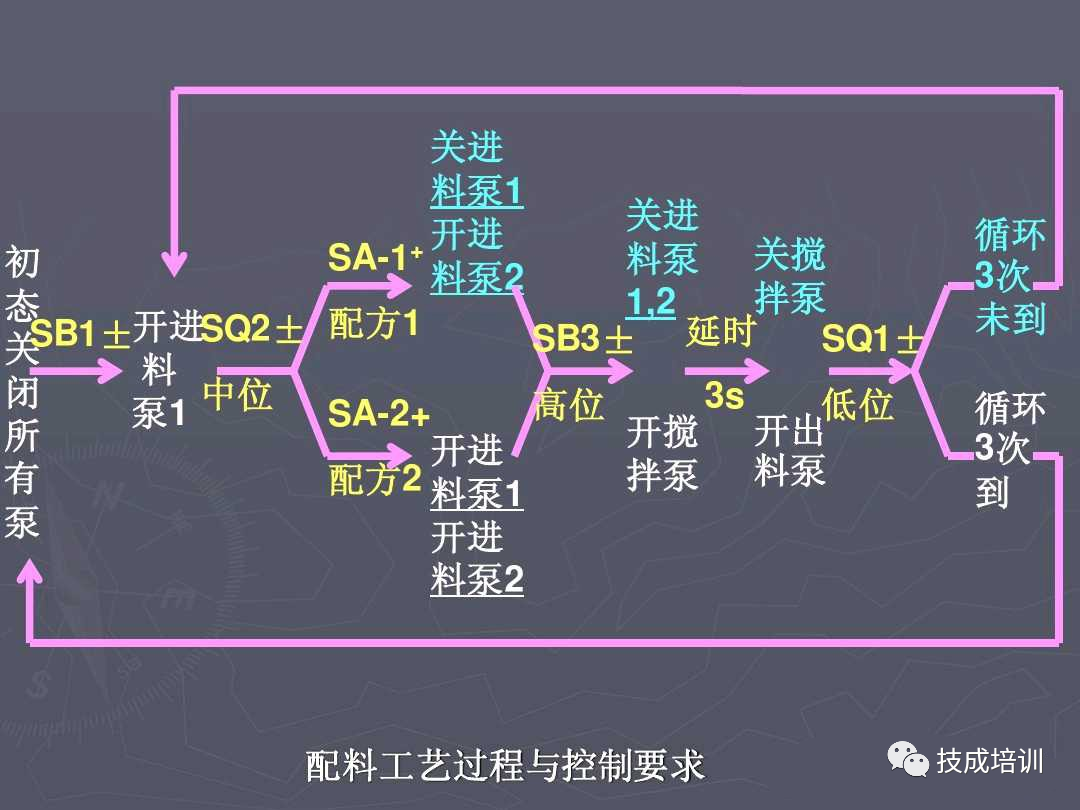 5个PLC编程实例，弄懂后可以去找老板加工资了~的图7