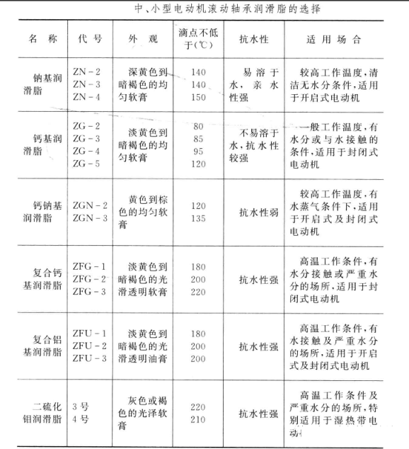 電機軸承黃油不是隨便加的，很多電工都是在亂加！的圖2