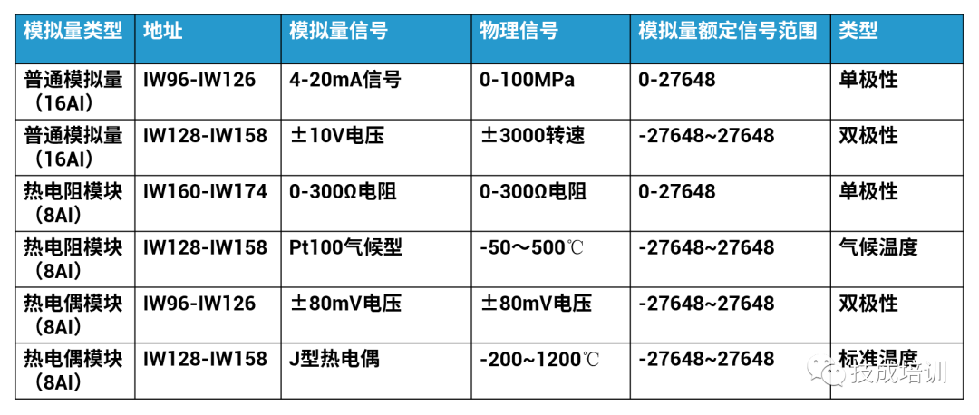 模拟量输入信号还不会换算？一个万能的程序，全部轻松搞定！的图6