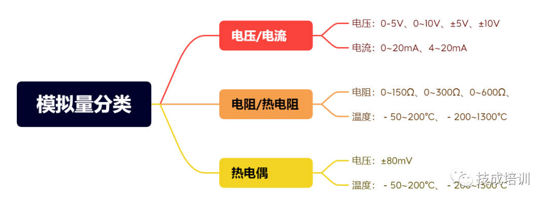 模拟量输入信号还不会换算？一个万能的程序，全部轻松搞定！