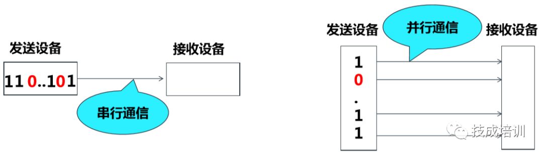 S7-1500 PLC的通信基礎知識的圖1