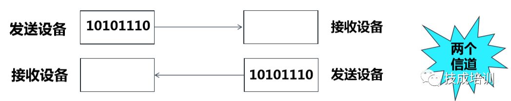 S7-1500 PLC的通信基礎知識的圖3