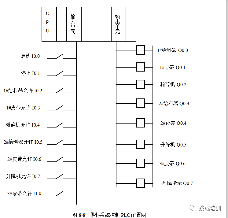 完美的PLC程序長什么樣？今天讓你一飽眼福~的圖33