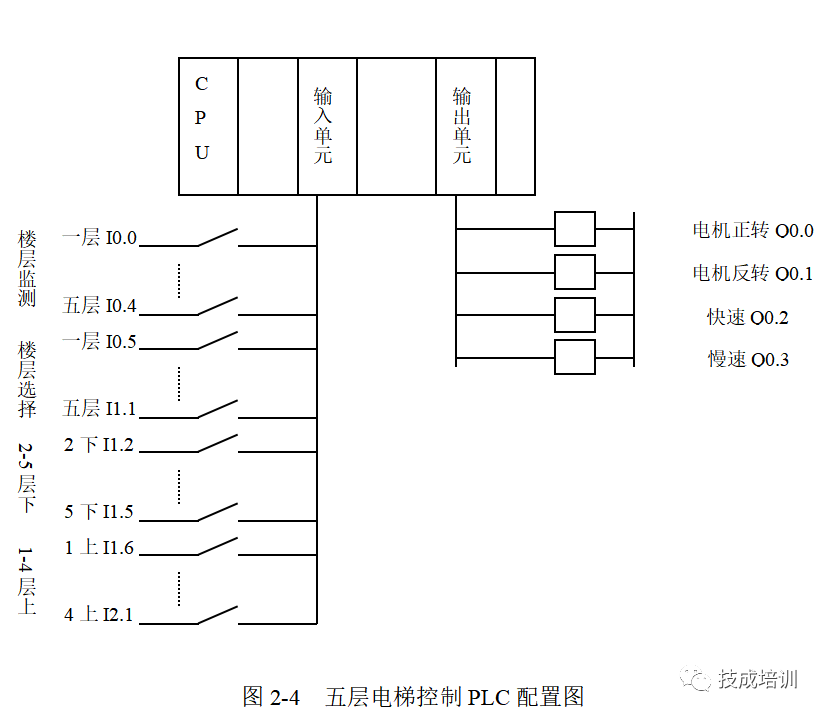完美的PLC程序長什么樣？今天讓你一飽眼福~的圖7