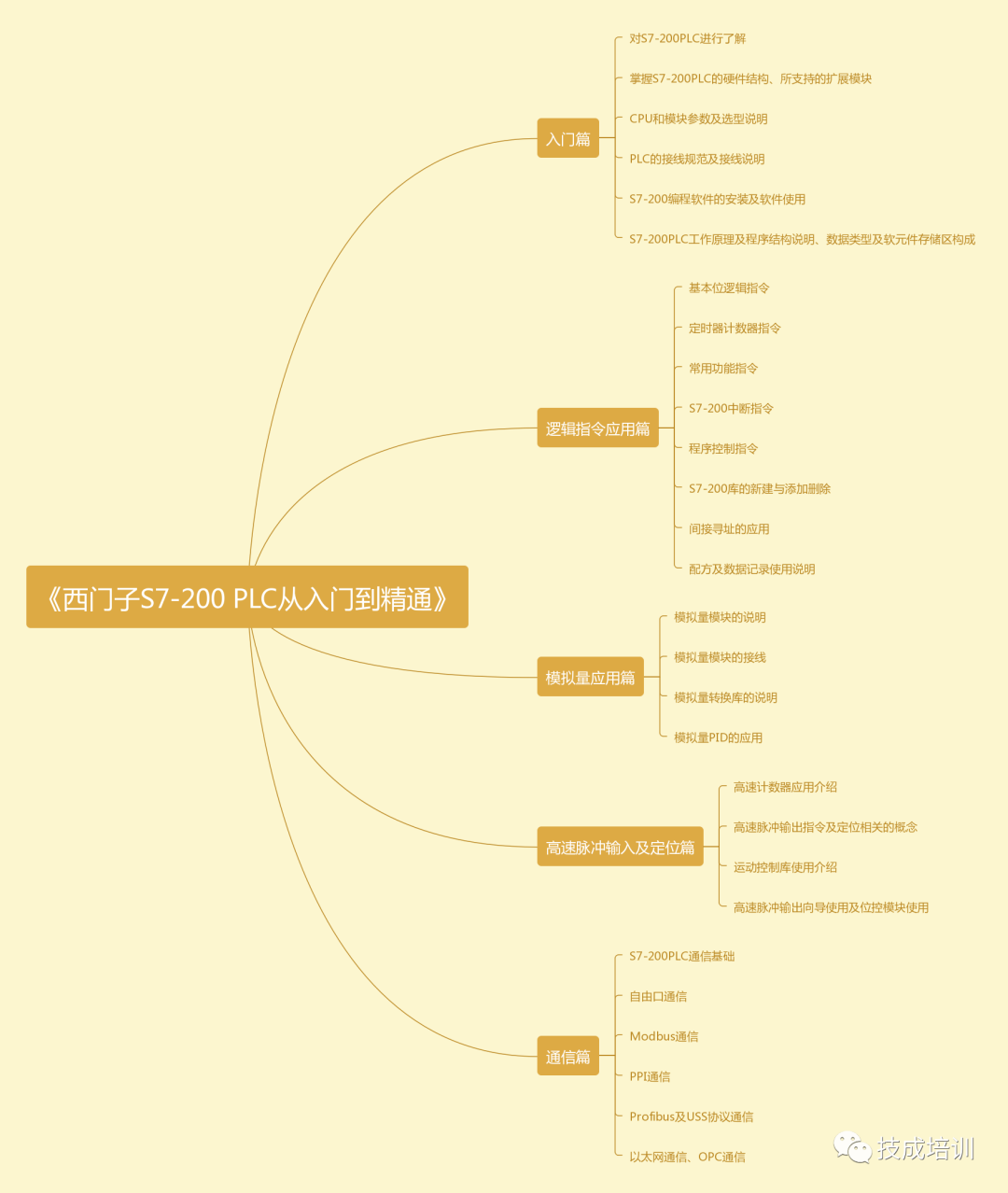 最全PLC编程算法，分享这个有点心疼（入门知识）的图10