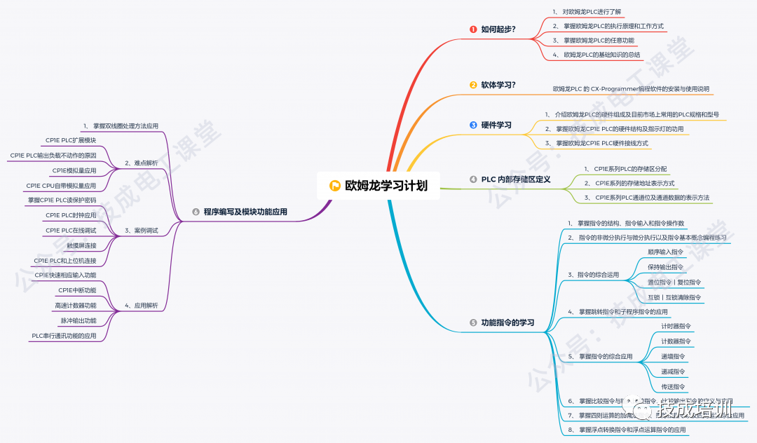 最全PLC编程算法，分享这个有点心疼（入门知识）的图12