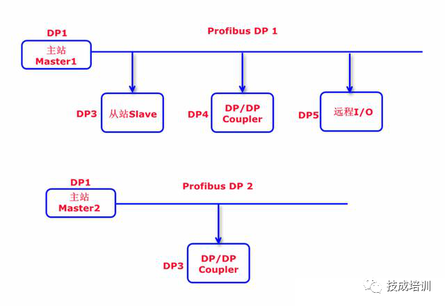 PLC控制，硬线连接与通信连接的优缺点的图1