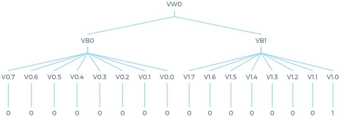 作为初学者你真的懂S7-200 SMART数据组合吗？的图2