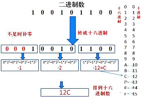 PLC中常用数制及各进制的转换方法的图5