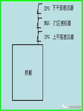 当电梯遇上PLC，一切控制就变的很简单！的图16