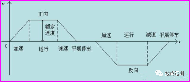 当电梯遇上PLC，一切控制就变的很简单！的图15