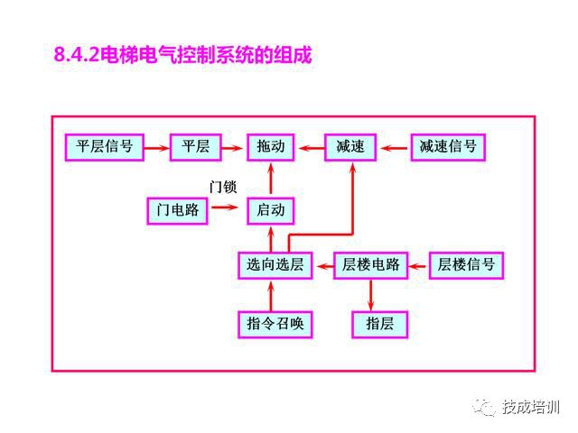 当电梯遇上PLC，一切控制就变的很简单！的图3