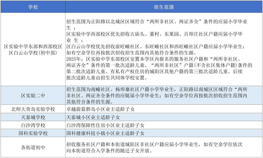 2025年更新版！青岛七区小升初学区划分汇总！(8)