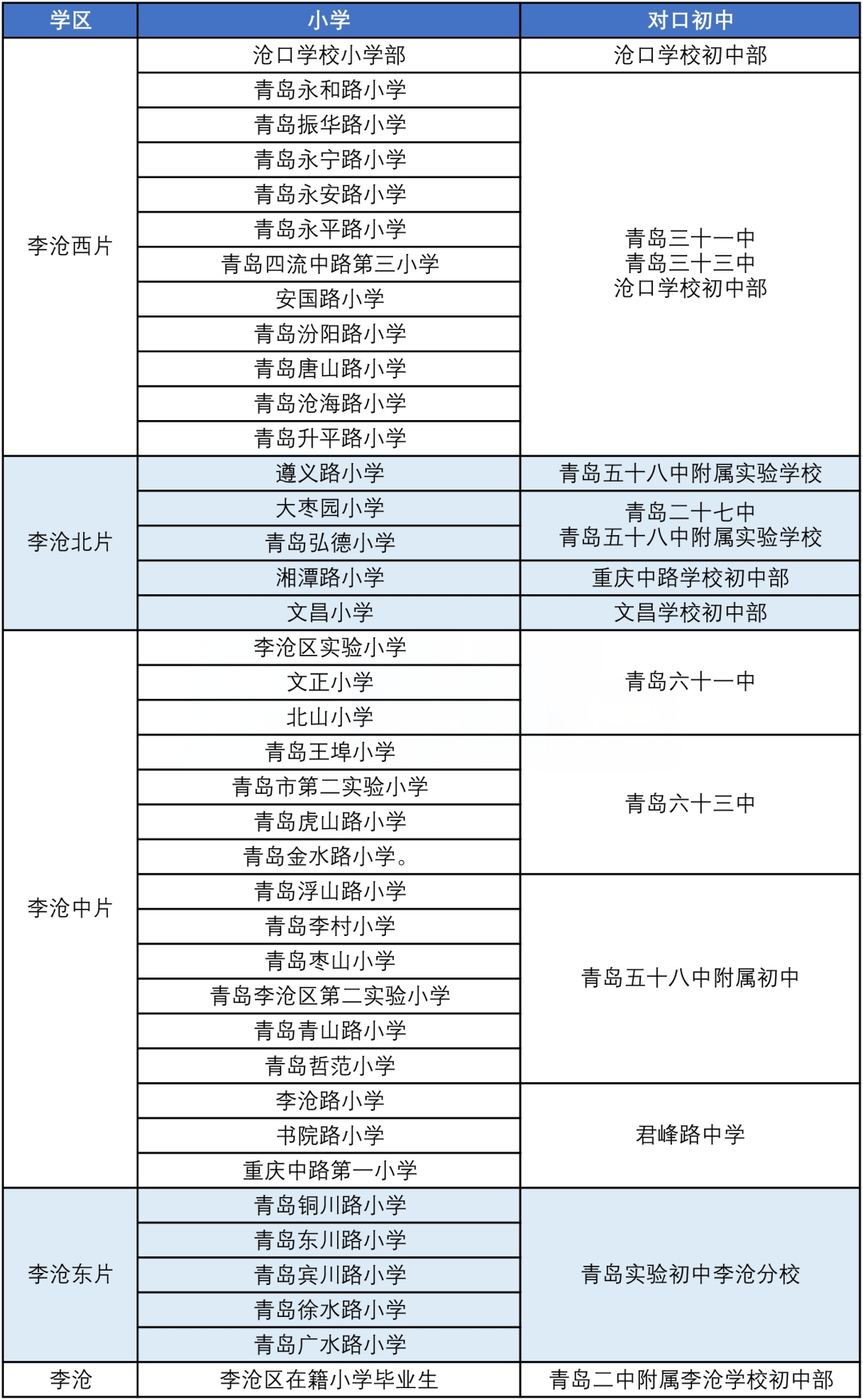 2025年更新版！青岛七区小升初学区划分汇总！(4)