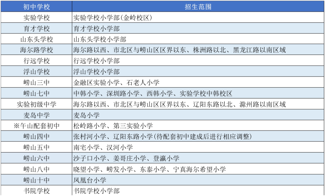 2025年更新版！青岛七区小升初学区划分汇总！(6)