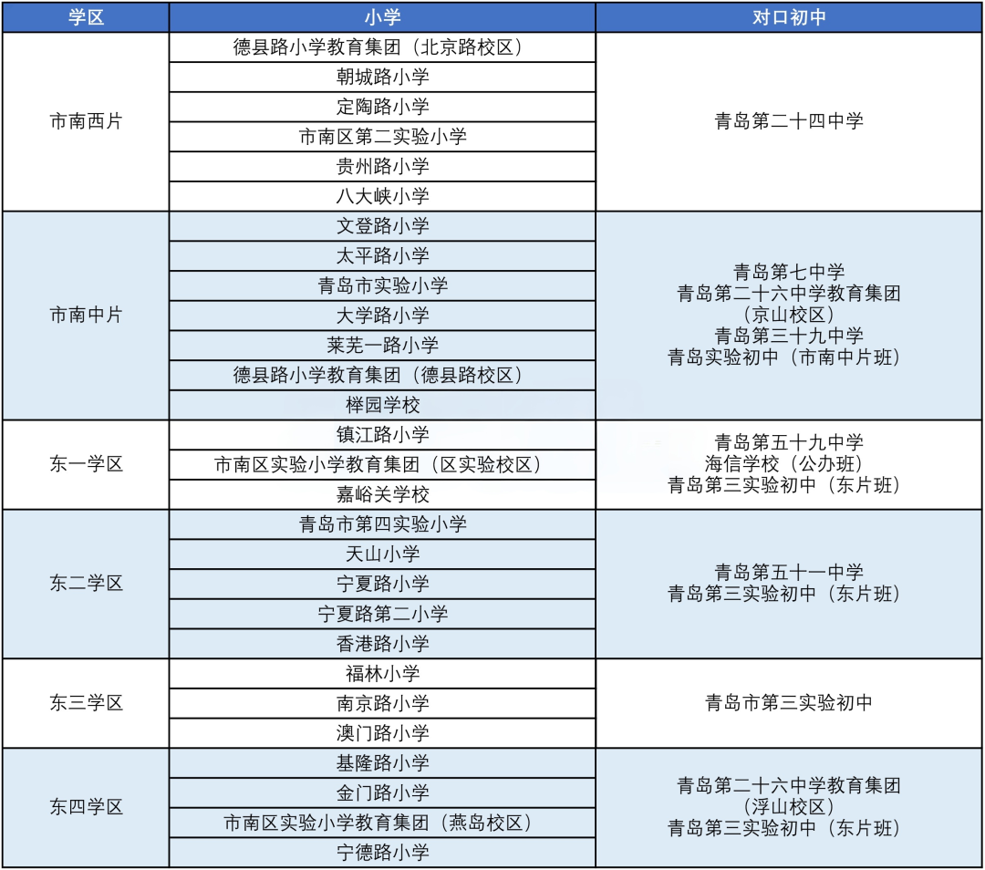 2025年更新版！青岛七区小升初学区划分汇总！(1)
