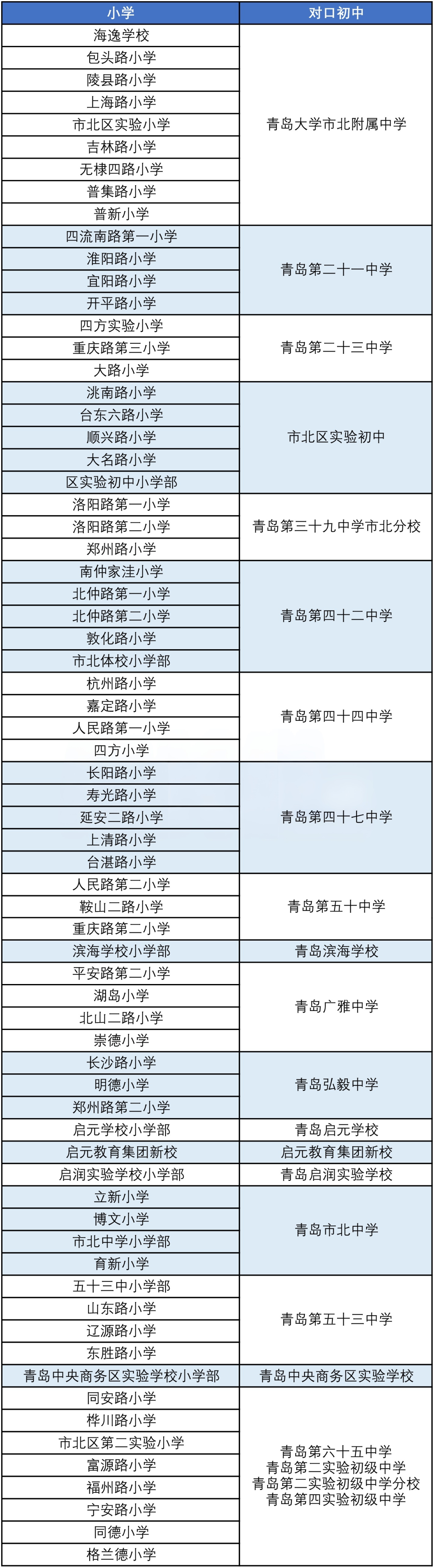 2025年更新版！青岛七区小升初学区划分汇总！(3)