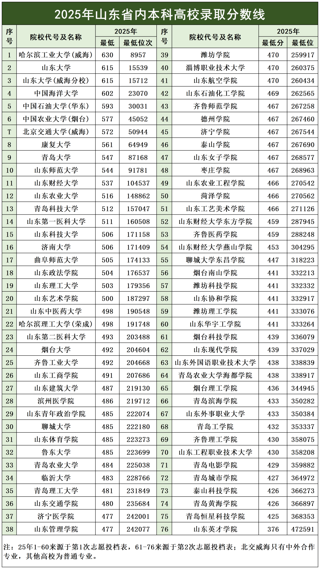 25年高考山东76所大学录取分数线+院校分布大统计！(1)