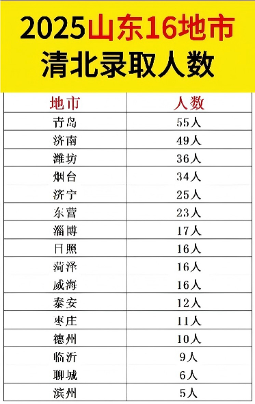 25年高考山东76所大学录取分数线+院校分布大统计！(4)