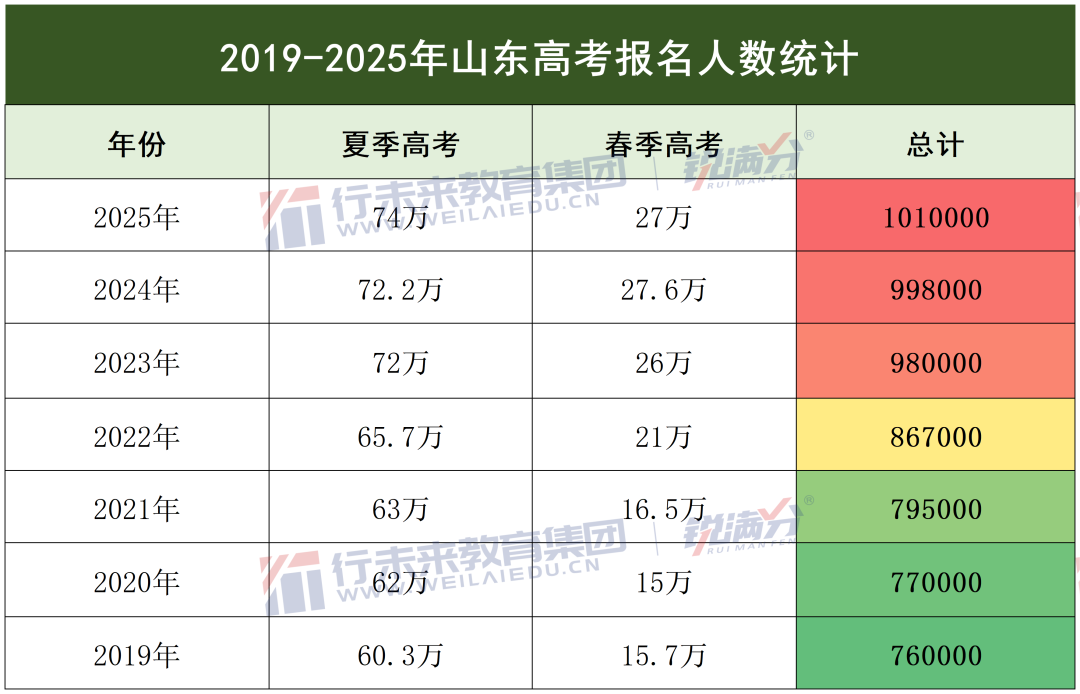 山东高考复读生跌破10万？2026年山东高考竞争压力会小吗？(1)