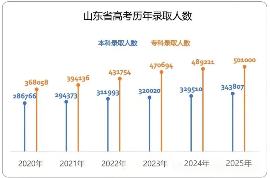 山东高考复读生跌破10万？2026年山东高考竞争压力会小吗？(4)
