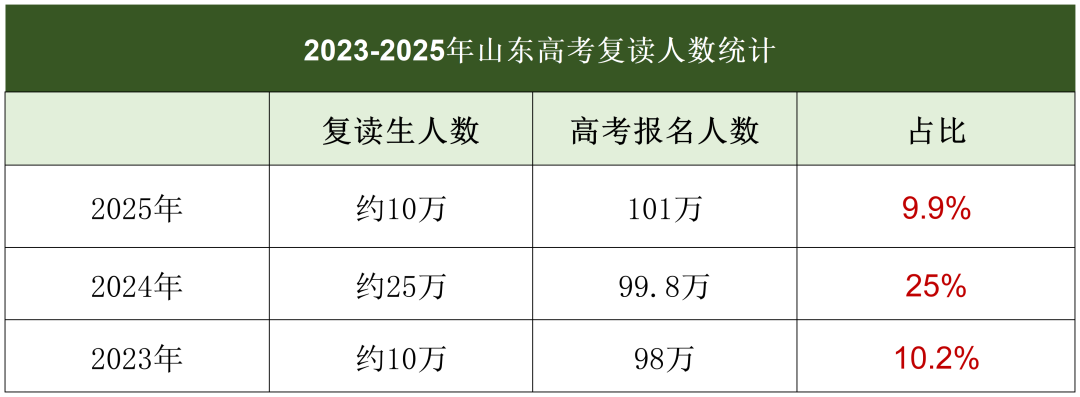 山东高考复读生跌破10万？2026年山东高考竞争压力会小吗？(3)