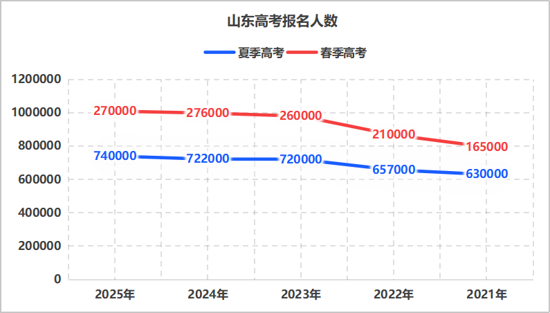 山东高考复读生跌破10万？2026年山东高考竞争压力会小吗？(2)