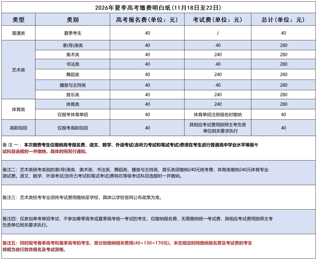 2026年山东不同类型考生高考报名要交多少钱？缴费明白纸一文看清！