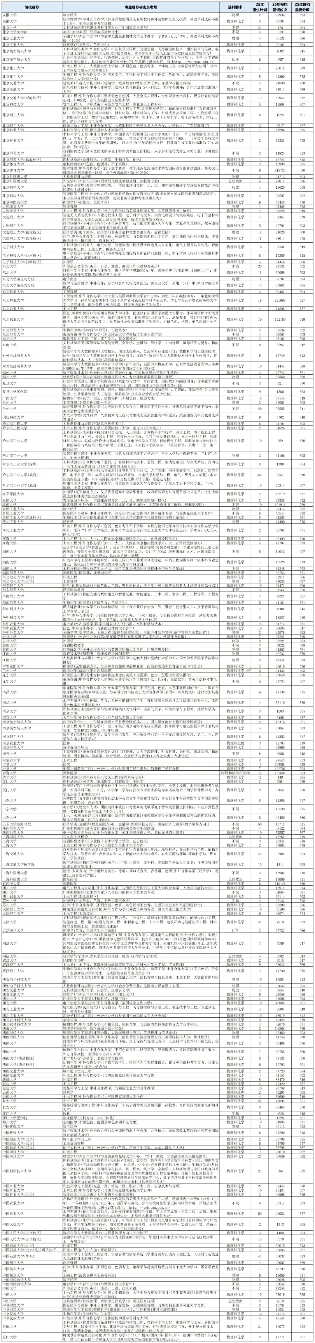 最低523分就能上？一起来看山东考生最好考的20所211大学！(2)