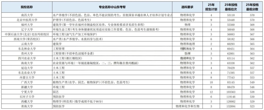 最低523分就能上？一起来看山东考生最好考的20所211大学！(4)