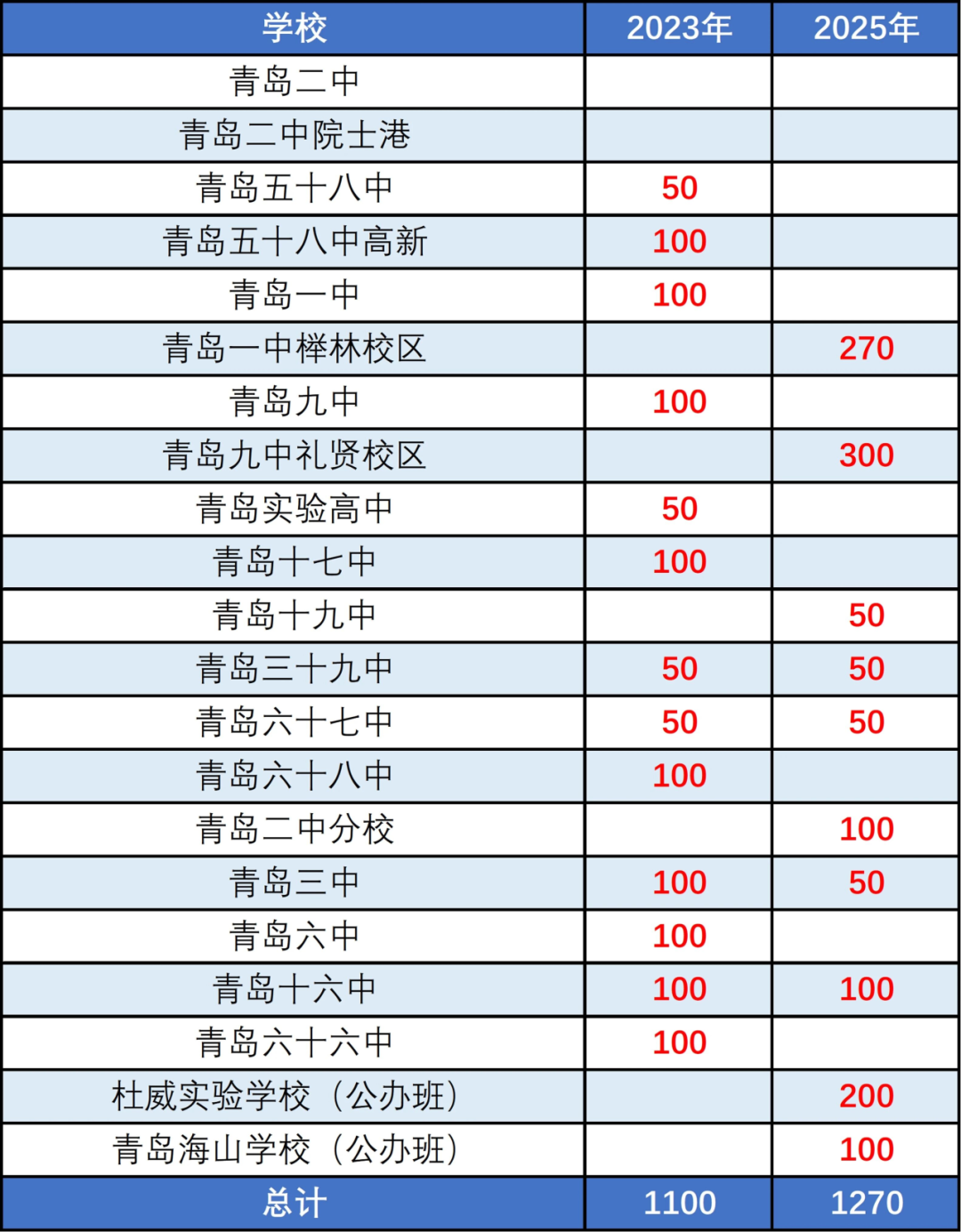 青岛公办普高近年扩招情况一览！26年还有哪些学校会扩招？(3)
