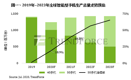 2020年全球前六大品牌5G手机产量排名预估
